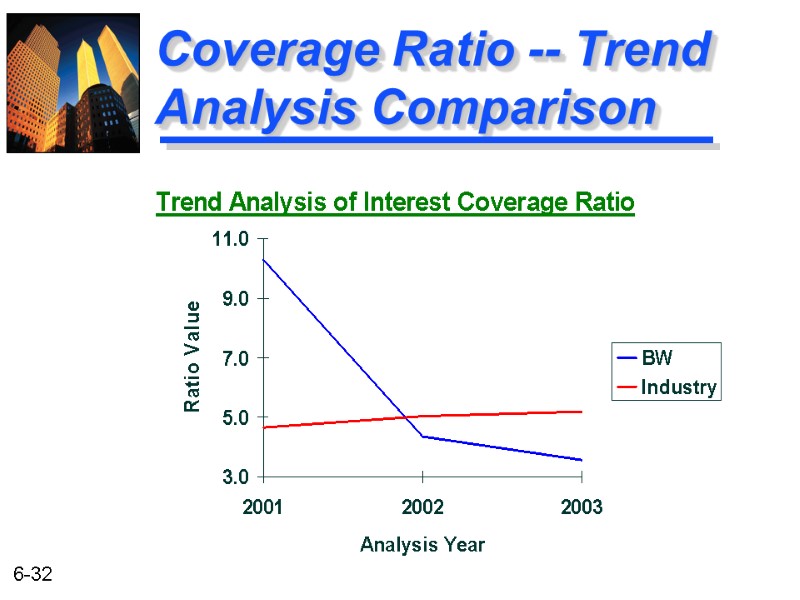 Coverage Ratio -- Trend Analysis Comparison